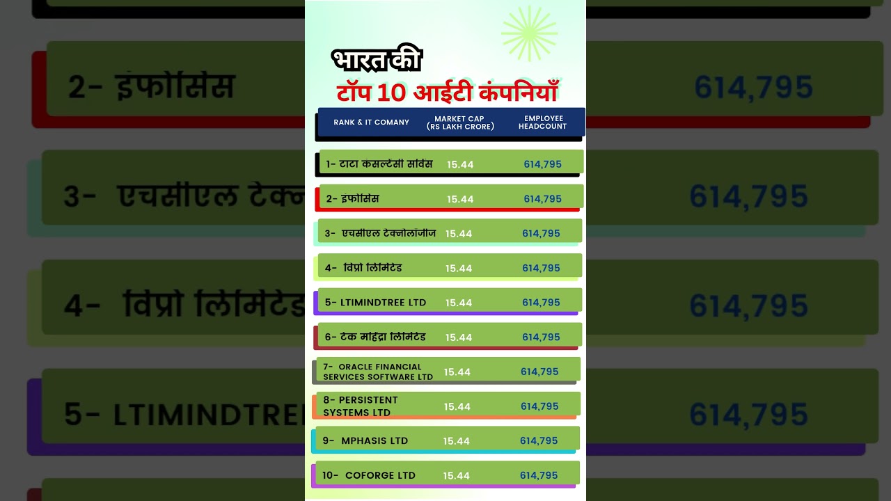 Top 10 IT companies in India | सबसे बड़े आईटी प्लेयर कौन हैं #TopITCompanies #TechFirmsIndia #shotrs