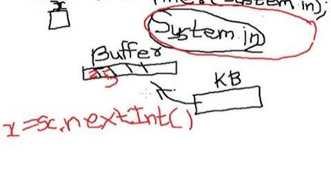 Lecture 27 Taking Input from Keyboard in Java Hindi