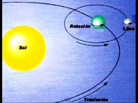 Movimientos de la Tierra: rotación, traslación, precesión y nutación |  Meteorología en Red