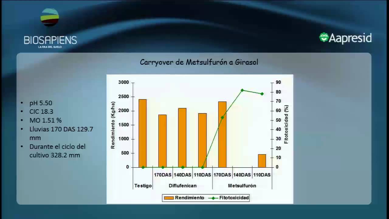 Comportamiento de herbicidas en el suelo
