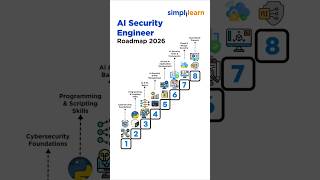 How to Become an AI Security Engineer in 2026 | AI Security Roadmap | #Shorts | #Simplilearn