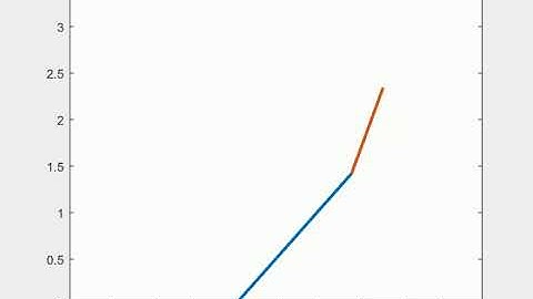 Forward kinematics of 2R robotic arm by G.NITHISH PRABHU @ SKILL LYNC using matlab