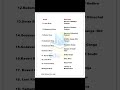 Ind rivers nicknames#competitive#exam #explore #education#viral #youtubeshort#trendingshort#examtips