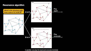 Information Resonance algorithm: A new way to look at the shortest path problem. News