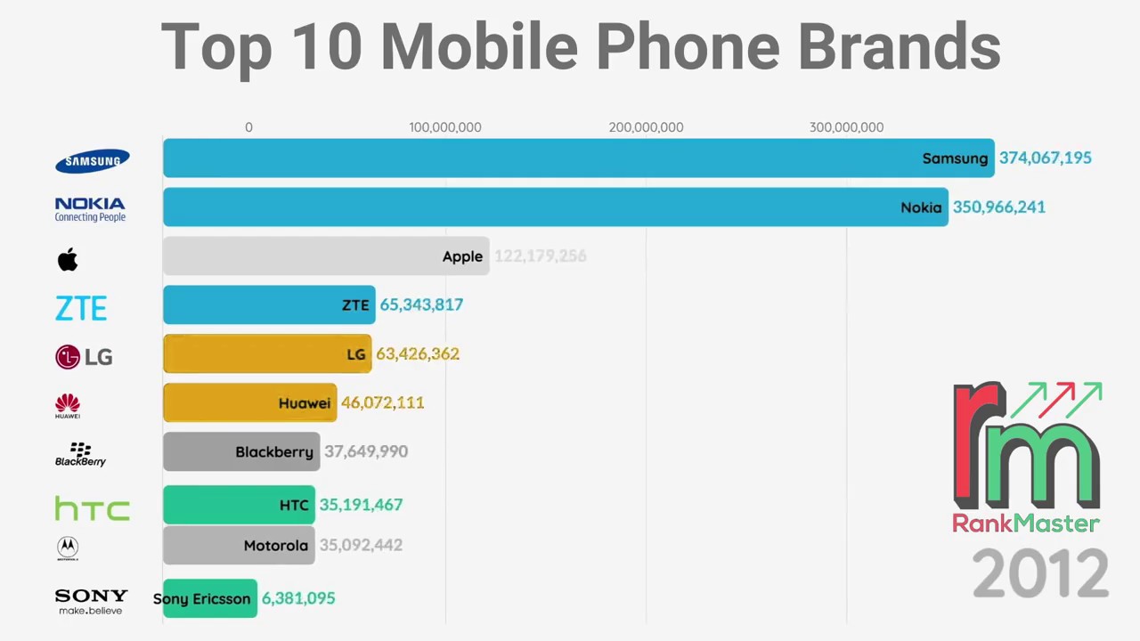 Competition of Top 10 Mobile Brands [19952020] Rank Master YouTube