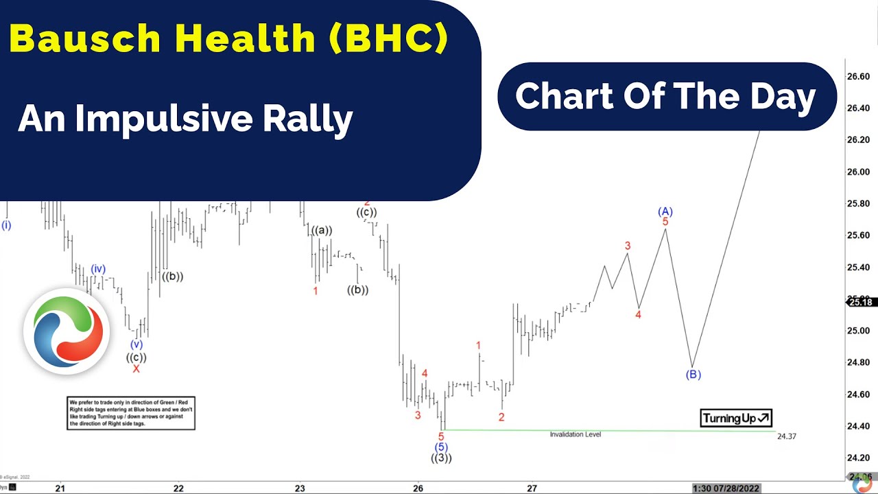 An Impulsive Rally in Bausch Health (BHC) | TECHNICAL ANALYSIS | ELLIOTT WAVE FORECAST