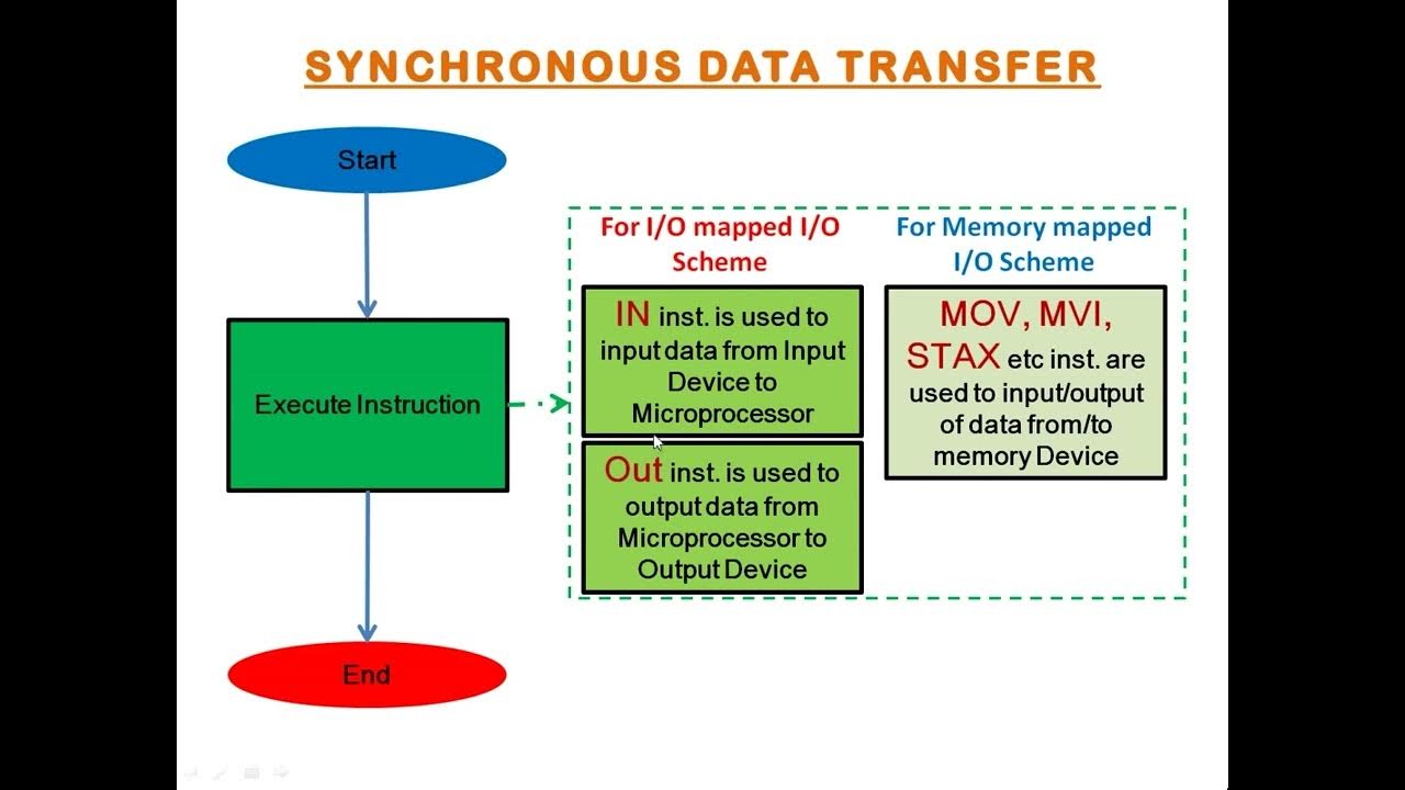 Data transfer scheme in 8085 microprocessor part 1 youtube