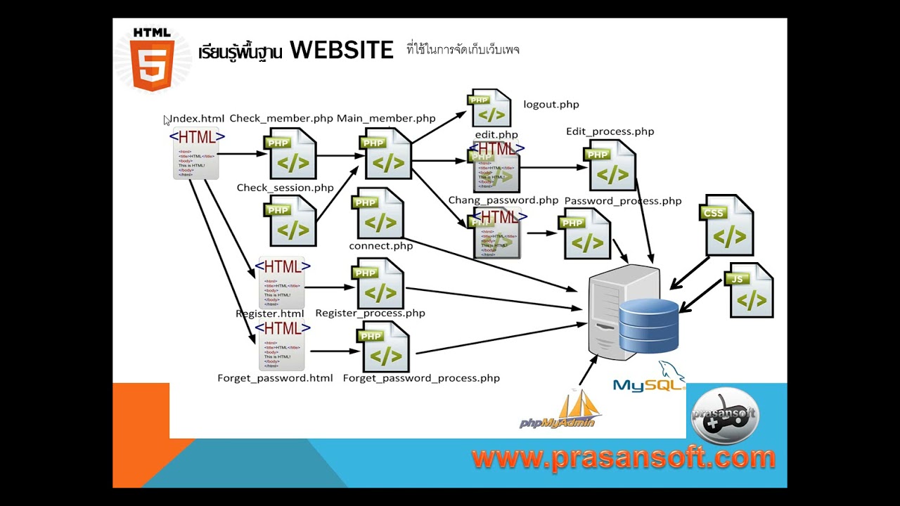 web page คือ  2022  HTML ตอนที่ 9 HOMEPAGE คืออะไร