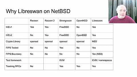 Libreswan: teaching old code new tricks: Andrew Cagney