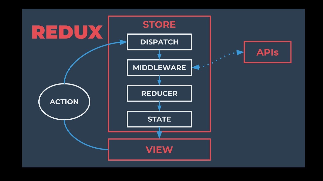 Middleware redux. Redux middleware. Middleware Redux gif. Middleware js Redux. Redux middleware последовательность.