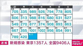 【速報】新型コロナ新規感染者　東京1357人　全国9406人　厚労省(2023年4月4日)