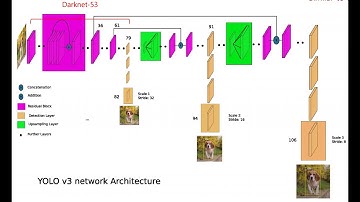 Architecture of YOLO v3 (Arabic Explanation)