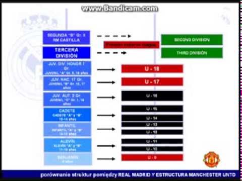 Struktura szkolenia w Realu Madryt