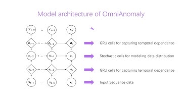 Robust Anomaly Detection for Multivariate Time Series through Stochastic Recurrent Neural Network