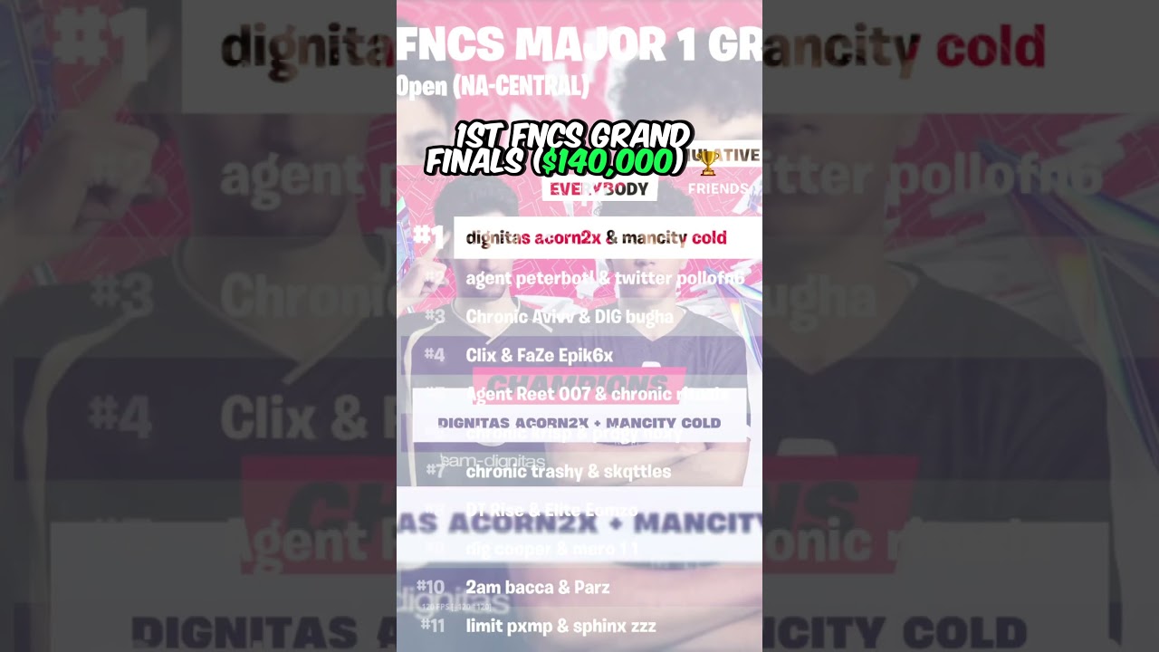 I WON FNCS GRAND FINALS.. 🏆