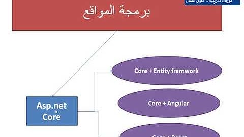 ما هي الدوت نت كور Asp.net Core - MVC - Webform