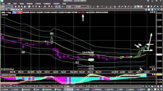 Day Trading Strategies using Technical Analysis