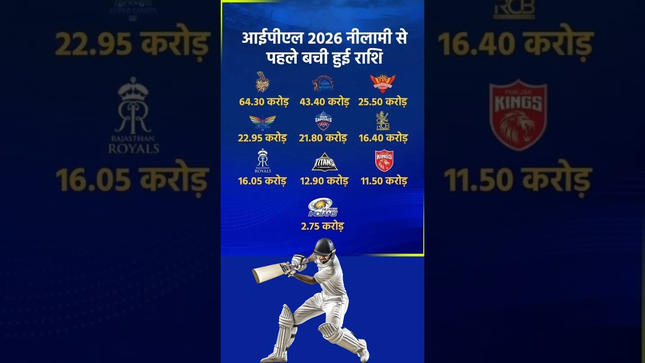 IPL 2026 Auction: किस टीम के पास सबसे ज्यादा पैसा? Full Purse Details Revealed!