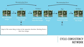 Henry Ng Siong Hock - Rain Removal using Cycle-Consistency adversarial network