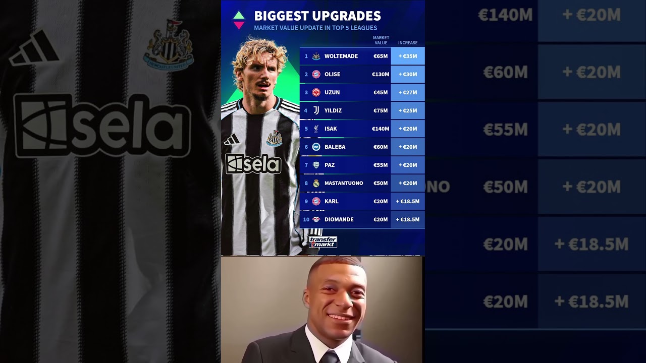 Biggest Market Value Upgrades 2025 ⚔️ Top 10 Players Rising Fast 🔥