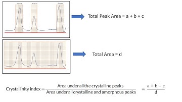 How to calculate crystallinity index from XRD-data in OriginPro