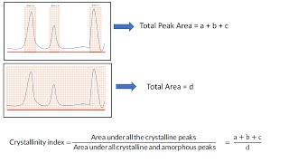 How to calculate crystallinity index from XRD-data in OriginPro