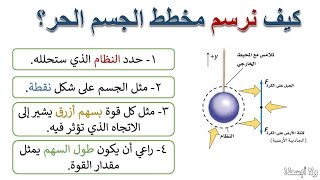 مخطط الجسم الحر ... شرح فصل القوى في بعد واحد فيزياء1 أولى ثانوي حلقة رقم (3)