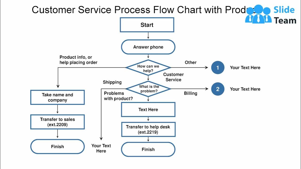 Customer service process flow chart with product information and