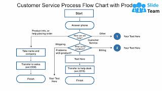 Customer Service Process Flow Chart With Product Information And Placing Orders
