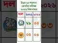Exit poll #2026election #shots #exitpoll2026 #wbexitpoll2026 #2026wbexitpoll #exitpollNorth24Pargana