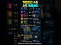 "메타가 4조 원을 맡겼다!" 전력난 구세주 '버스덕트' 잭팟 TOP 5
