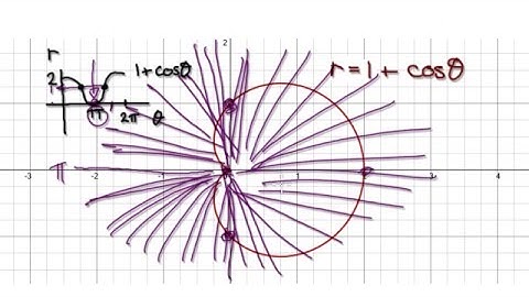 Video 2325 - polar coordinates area - r = 1+cos(theta) - Practice