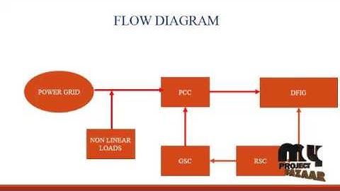 Doubly Fed Induction Generator for Wind Energy Conversion Systems | Final Year Projects 2016 - 2017