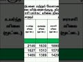 போளூர் ஒழுங்குமுறை விற்பனை கூடத்தில் இன்றைய விலை விவரம் #tamil #repoter #news #tamilnews