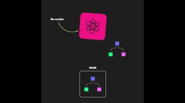 An Animation To Understand How React Updates The DOM