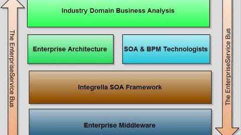Integrella Intro for Butler SOA & BPM Symposium 2009