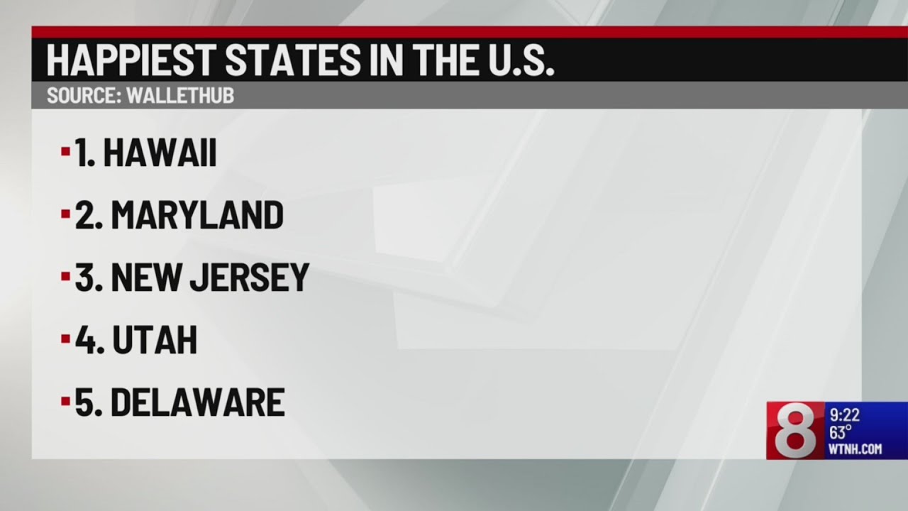 Connecticut ranks among the top 10 happiest states: WalletHub