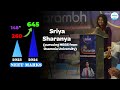 Prarambh and Felicitation of NEET Toppers || Aakash Institute - Telugu