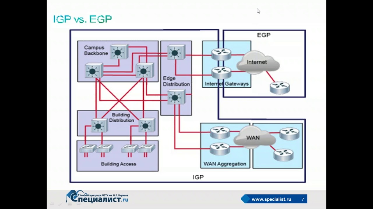 Современные динамические протоколы обмена маршрутами routing protocols