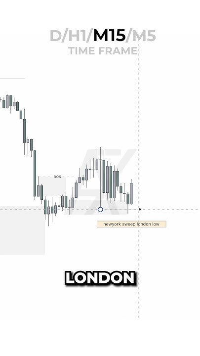 MULTI TIME FRAME ANALYSIS ‼️🔥🚀 #smartmoneyconcepts #trading # ...