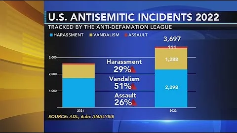 Anti-Defamation League reports record number of antisemitic incidents in 2023
