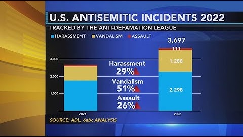 Anti-Defamation League reports record number of antisemitic incidents in 2023
