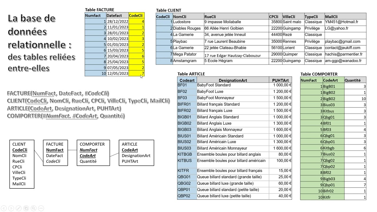 SQL 1Presentation des tables