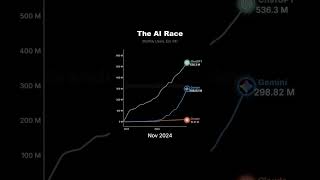 The AI War Just Got INSANE 🤯🔥 #programming #