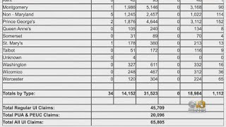 65K Maryland Residents Filed For Unemployment Last Week