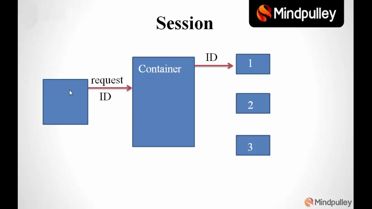 096 Session tracking 1 - Advance Java Beginners to Expert - YouTube