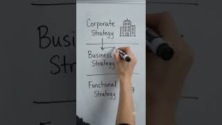 Do You Know the 3 Types of Strategies Every Business Uses?| Strategic Management|TYPES OF STRATEGIES