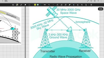 Radio Wave Propagation Ranges | Ground Wave, Sky Wave & Satellite Wave Explained