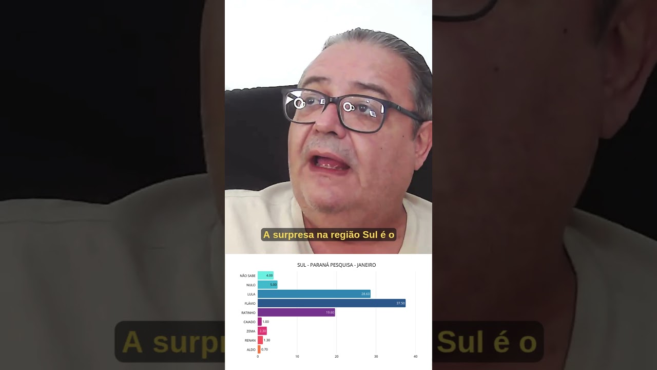 PARANÁ PESQUISA MOSTRA LIDERANÇA DE FLÁVIO BOLSONARO NO SUL DO BRASIL