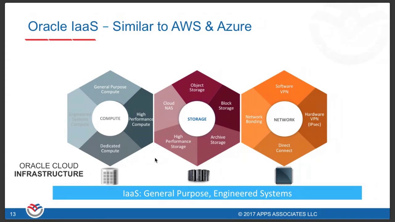 360-Degree Overview of Oracle Bare Metal Cloud Services by Satyendra Pasalapudi